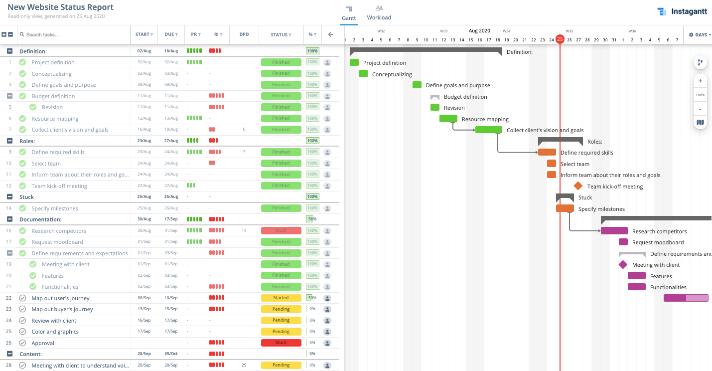 Executive Summary Project Status Report Template